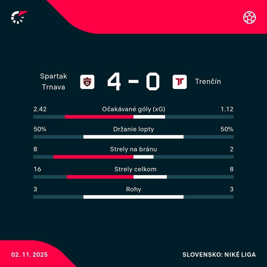 Štatistický pohľad na zápas.
