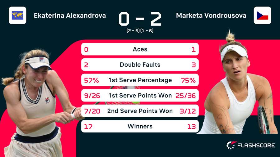 Statsitieken Alexandrova-Vondrousova