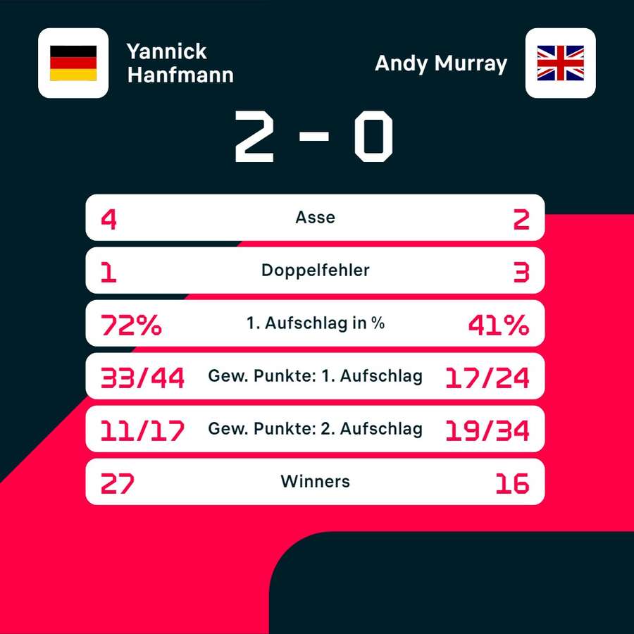 Stats: Hanfmann vs. Murray