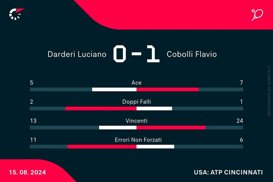 Le statistiche del match fino al momento del ritiro di Darderi