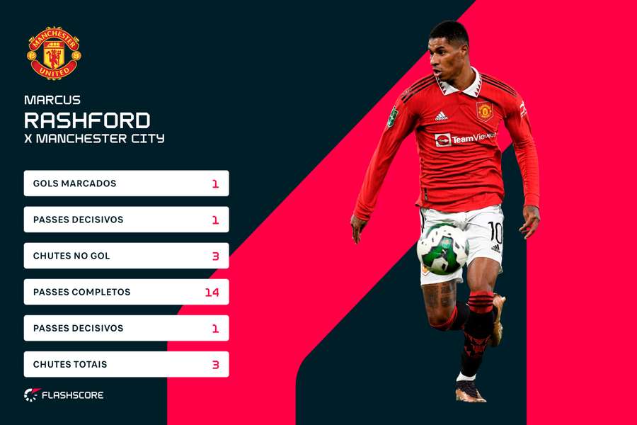 Números mostram eficiência de Rashford