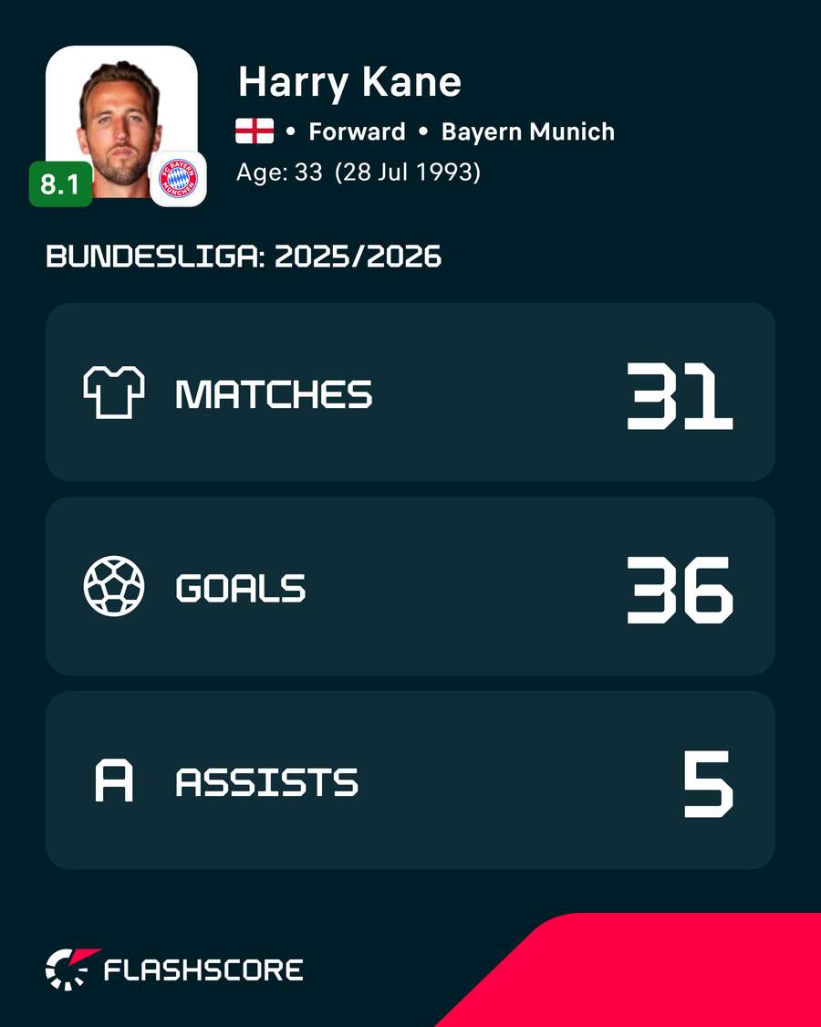 Números de Harry Kane Números de Harry Kane