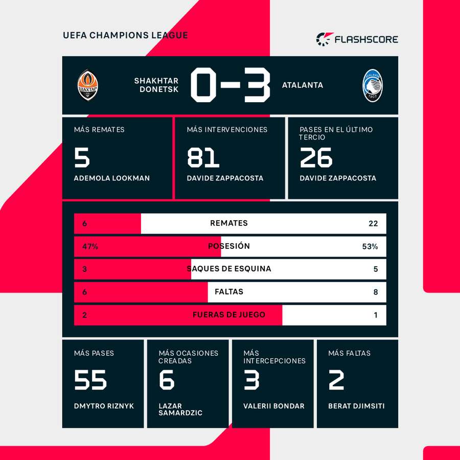 Estadísticas del partido