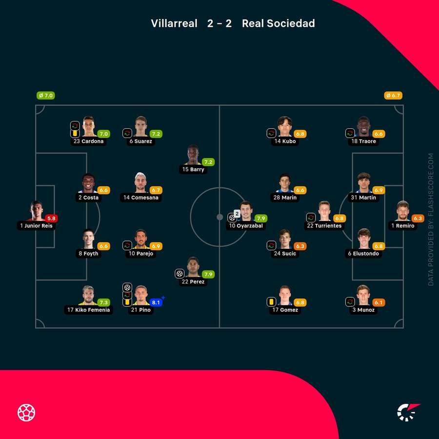 Player ratings