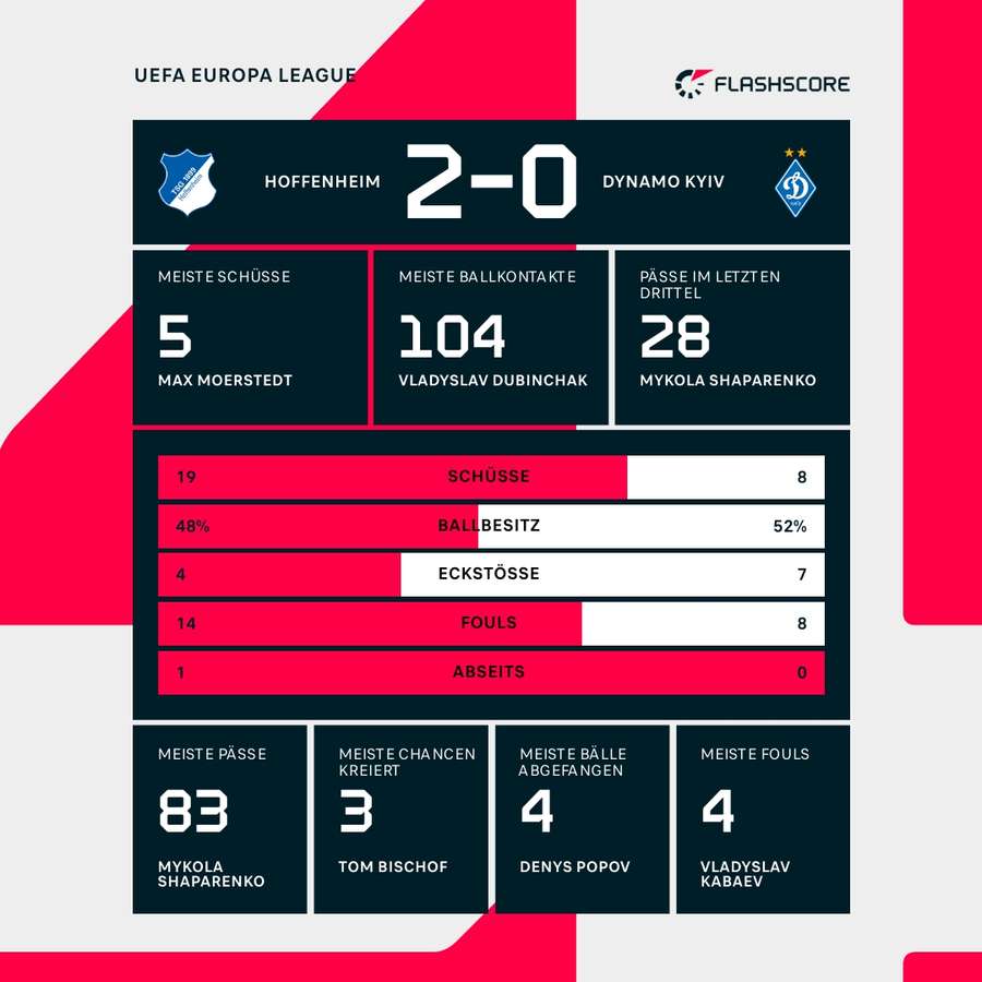 Statistiken: Hoffenheim vs. Kiew