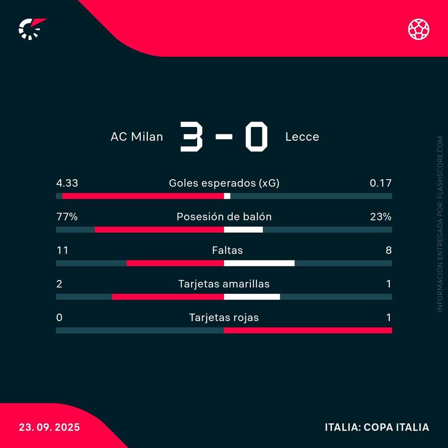 Estadísticas del partido