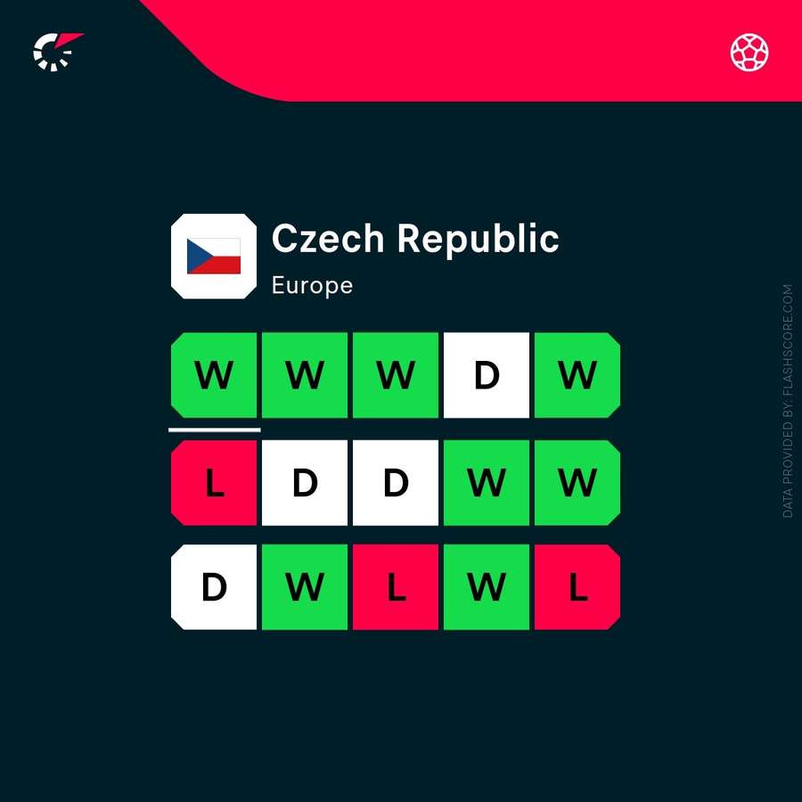Czech Republic's recent form