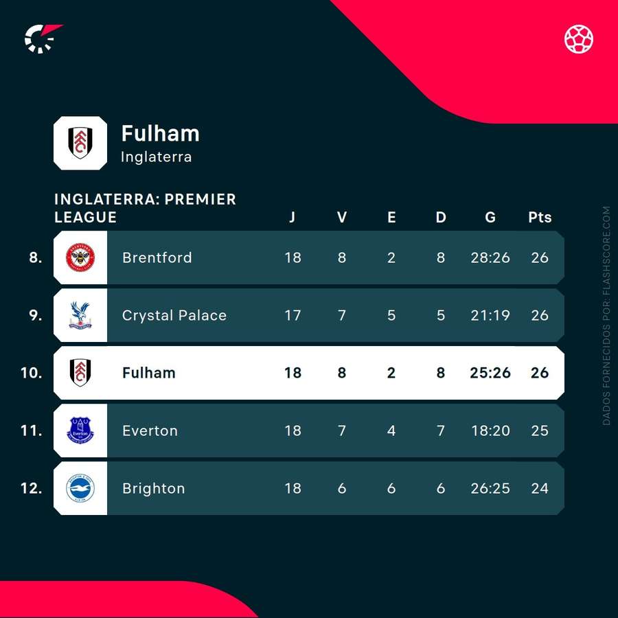 Fulham é 10.º classificado na Premier League