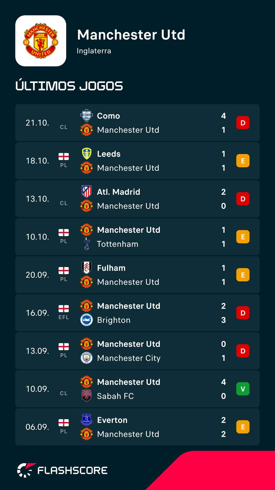 Os últimos jogos do Manchester United Os últimos jogos do Manchester United