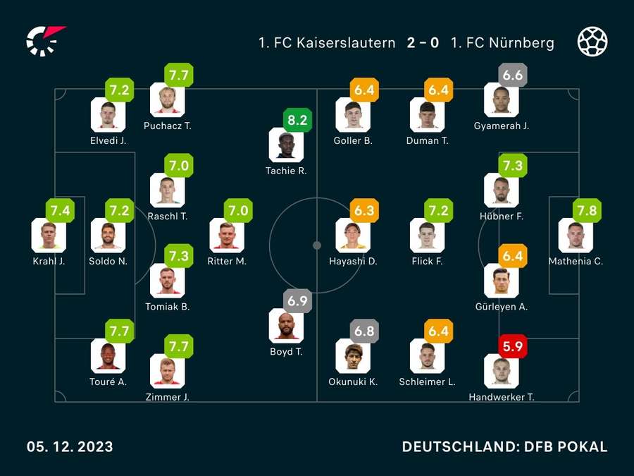 Noten: FCK vs. FCN