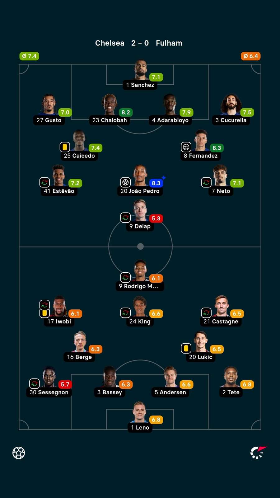 As notas dos titulares em Chelsea x Fulham