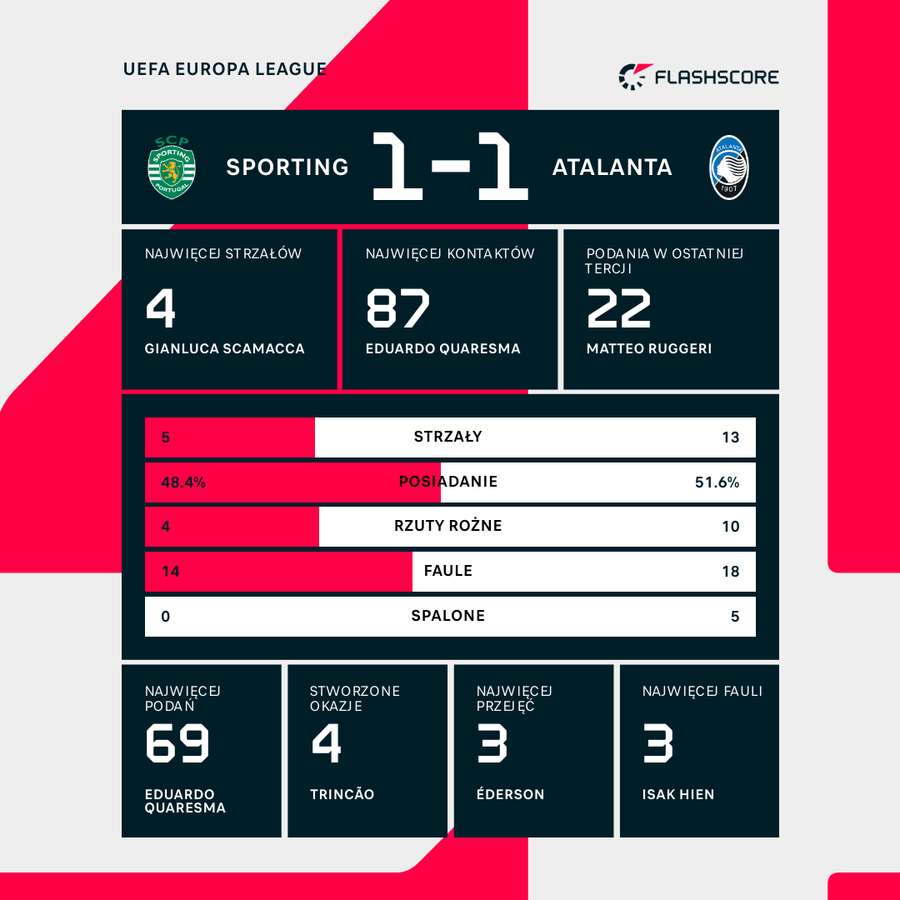 Wynik i wybrane statystyki meczu Sporting-Atalanta