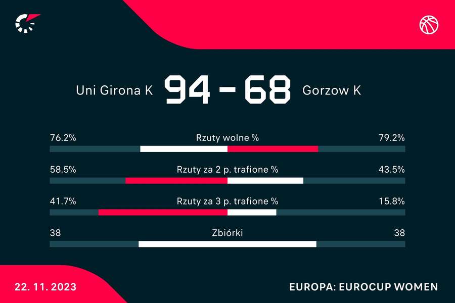 Statystyki meczu Spar Girona - Enea Gorzów Wlkp.