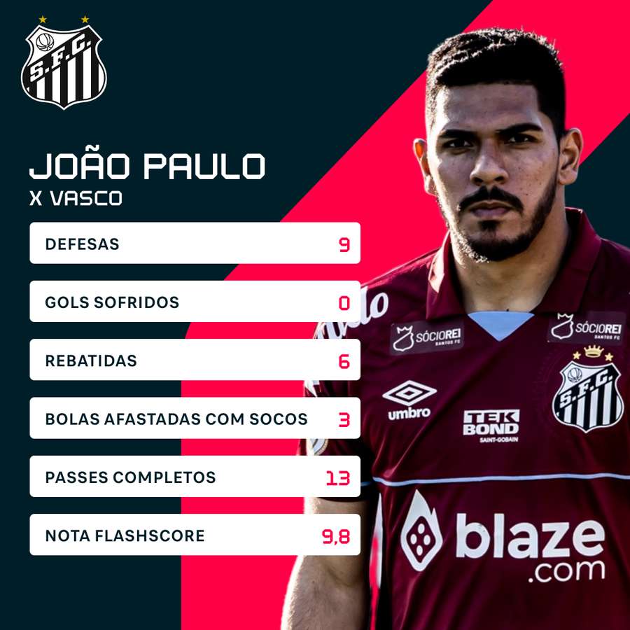 João Paulo obteve a nota mais alta do Brasileirão até aqui