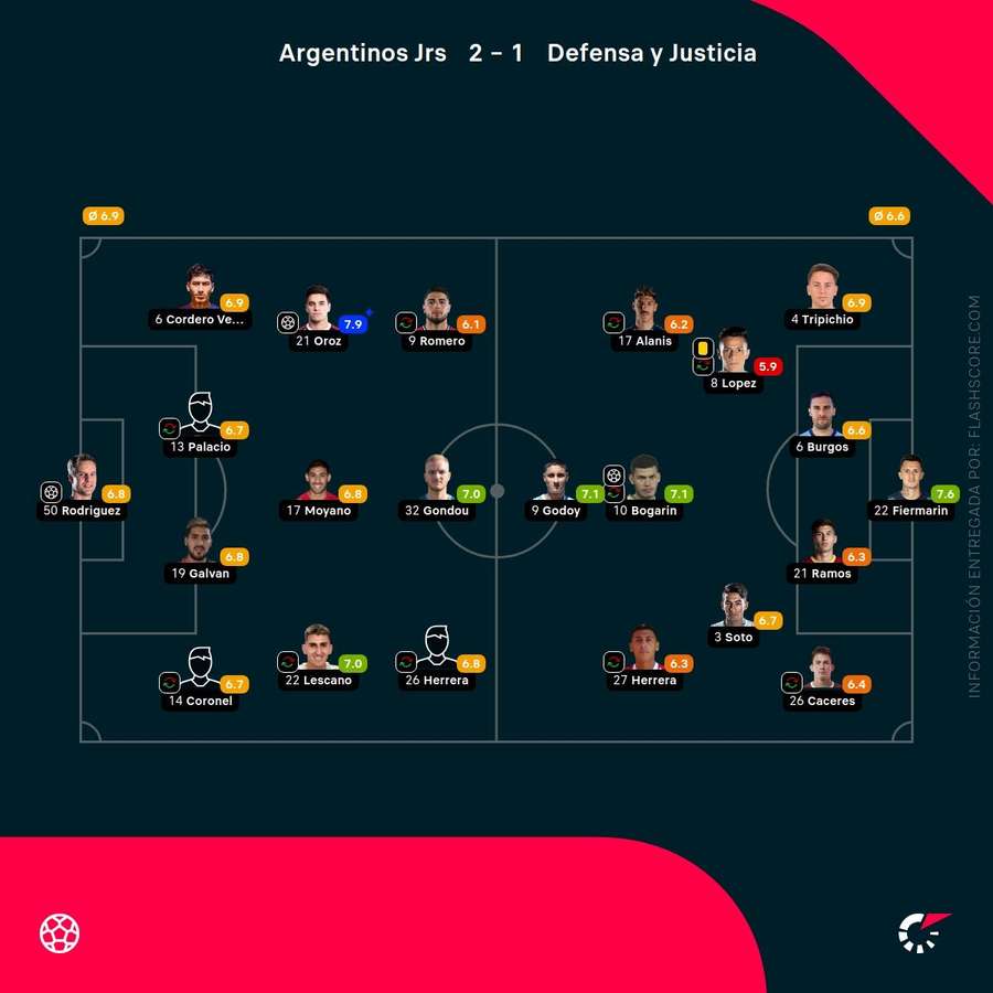 Las notas de los jugadores del Argentinos-Defensa