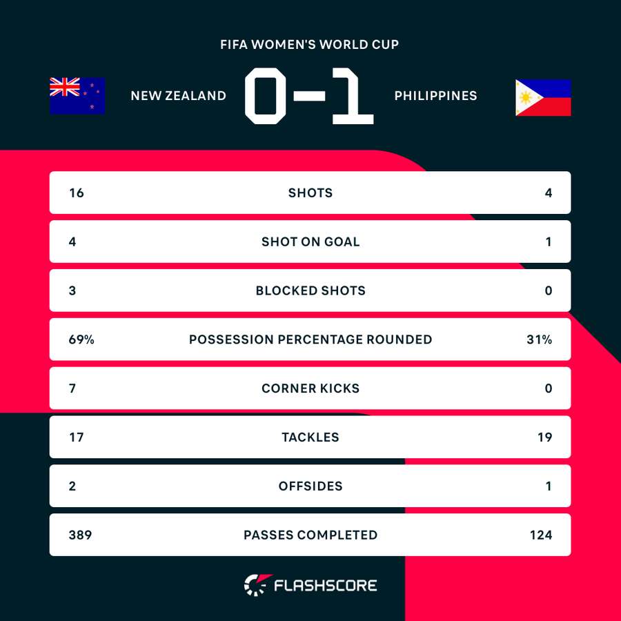 Match stats