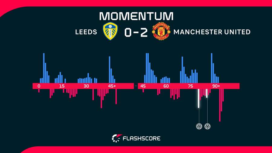 Leeds v Man Utd momentum over 90 minutes