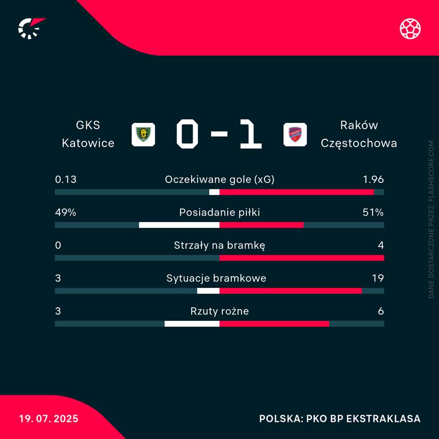 Statystyki meczu GKS Katowice - Raków Częstochowa Statystyki meczu GKS Katowice - Raków Częstochowa