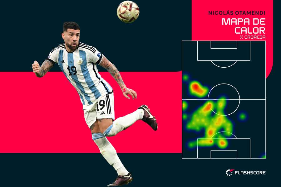 Zagueiro <mark>pela</mark> esquerda, Otamendi também teve papel fundamental para pressionar a Croácia ainda no seu setor criativo