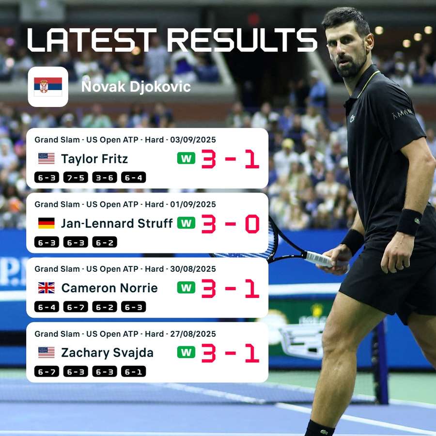 Djokovic's route to the semis Djokovic's route to the semis