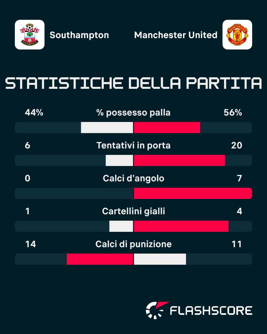 Le statistiche del match