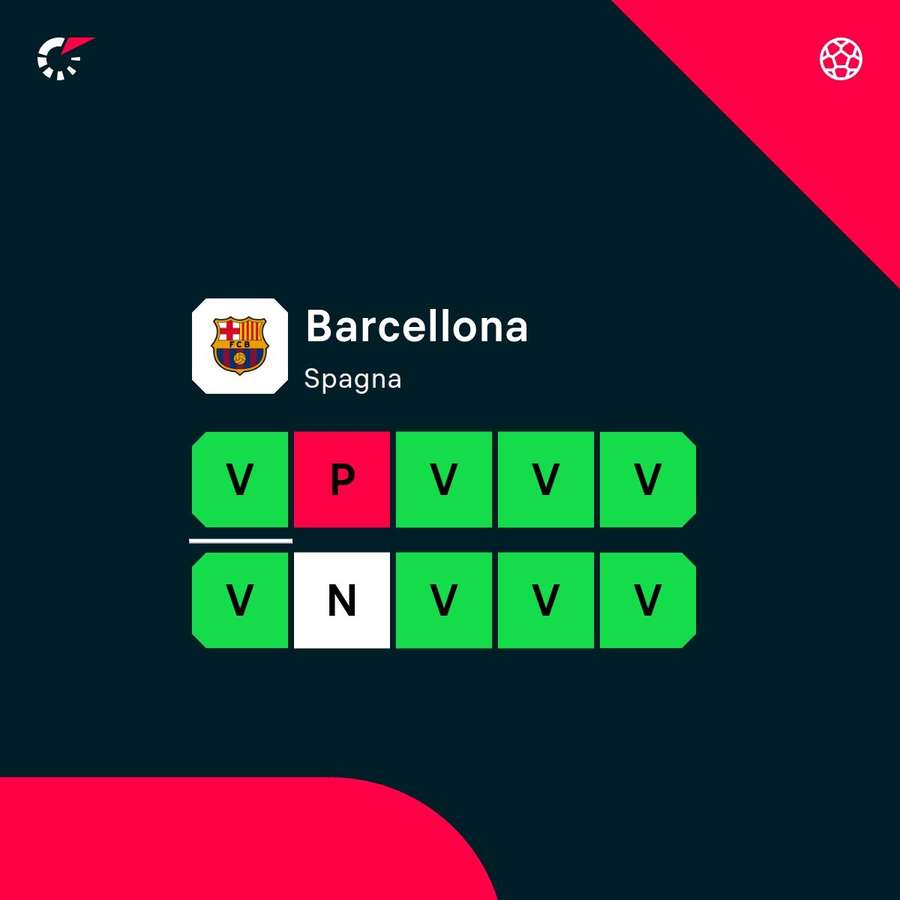 Il Barcellona è in gran forma Il Barcellona è in gran forma