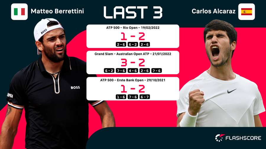 Berrettini vs Alcaraz H2H