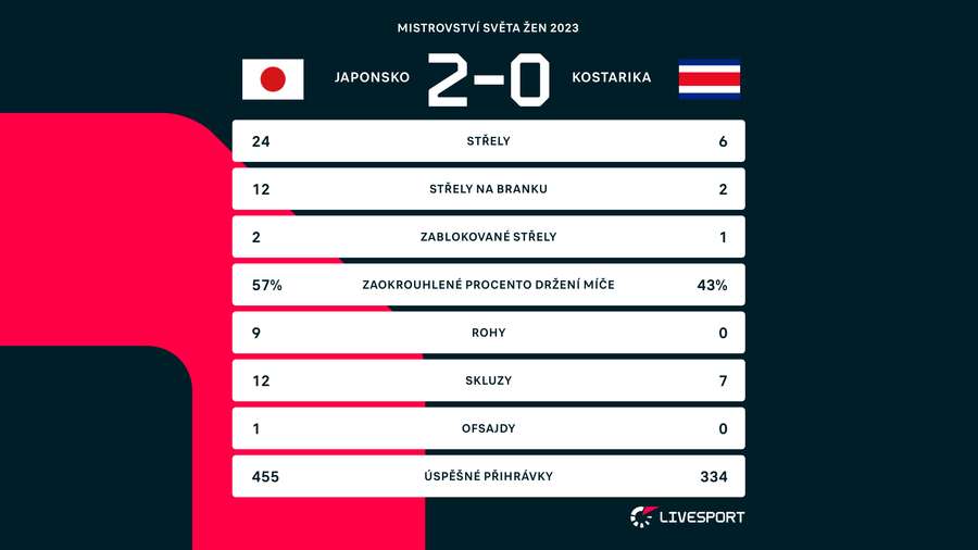 Statistiky utkání.