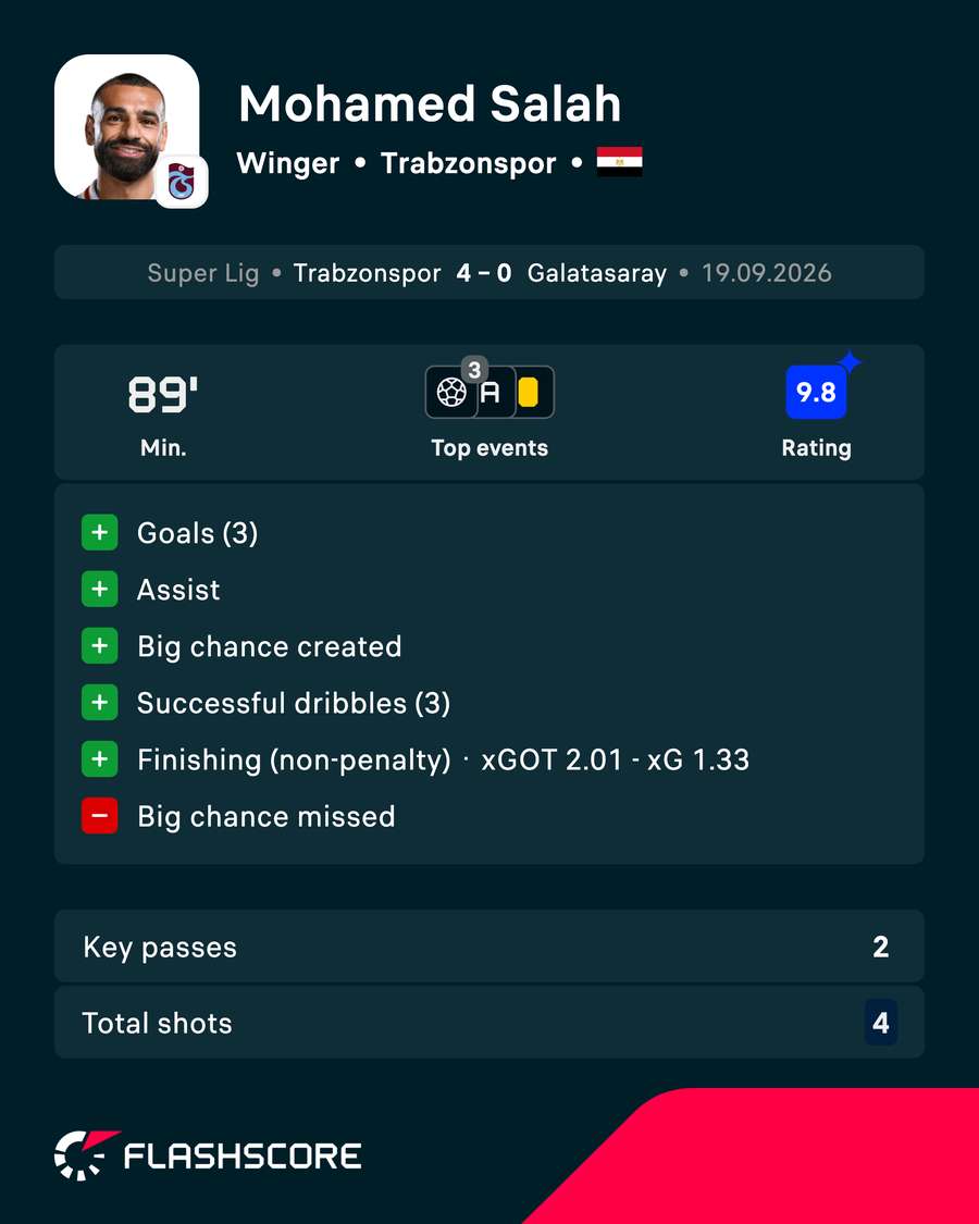 Salah stats vs Galatasaray Salah stats vs Galatasaray