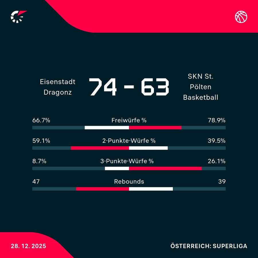 Matchstatistik: Eisenstadt Dragonz - SKN St. Pölten Basketball