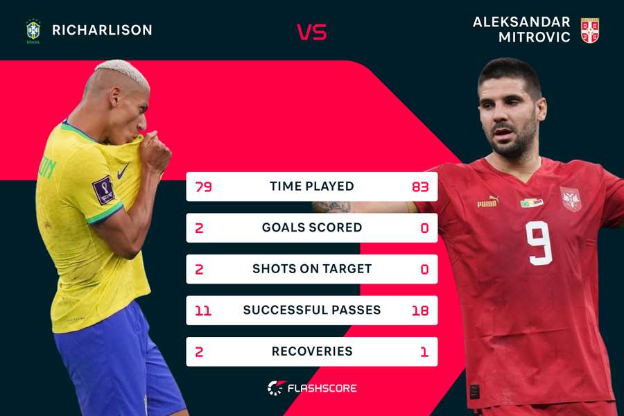 Mitro vs Richarlison