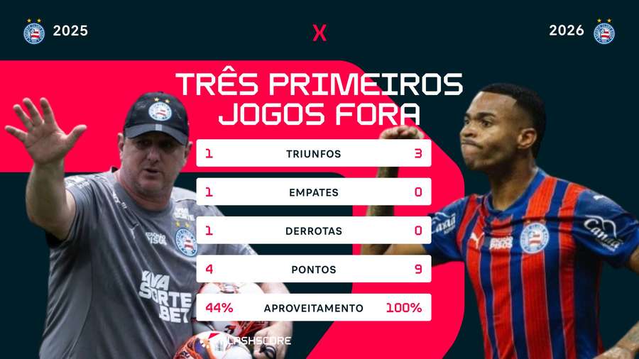 Campanha de 2026 como visitante já igualou os triunfos de 2025