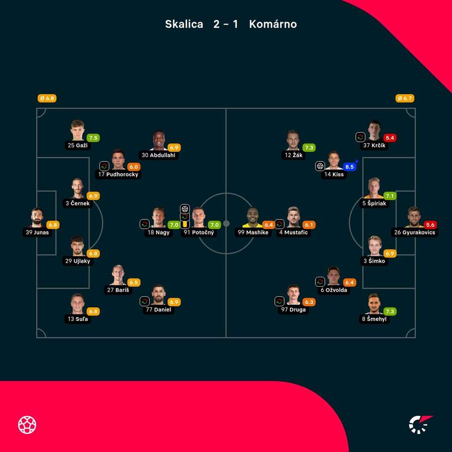 Hodnotenie hráčov. Hodnotenie hráčov.