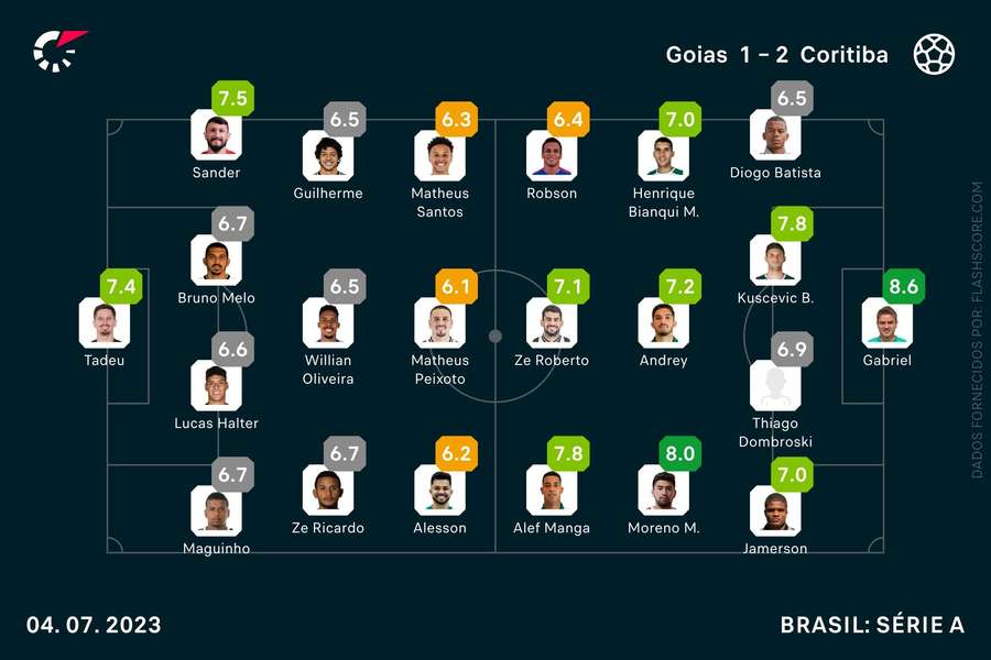 As notas individuais do Goiás-Coritiba As notas individuais do Goiás-Coritiba