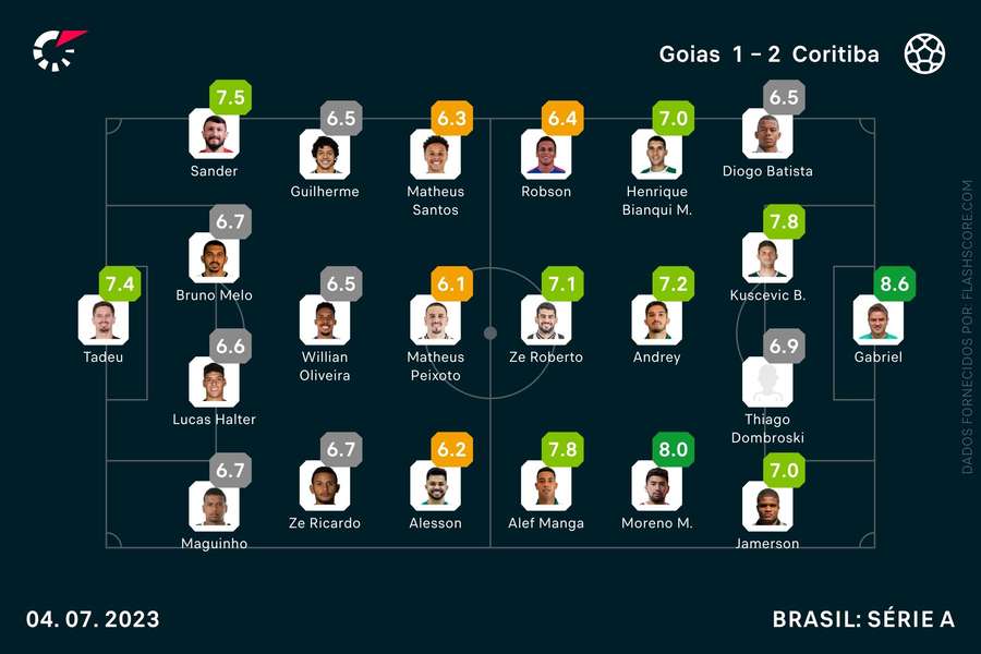 As notas individuais do Goiás-Coritiba