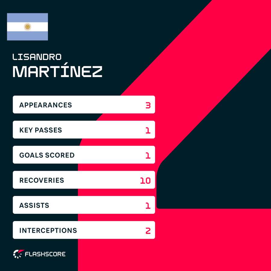 Statistiques de Martinez à la Coupe du monde Statistiques de Martinez à la Coupe du monde