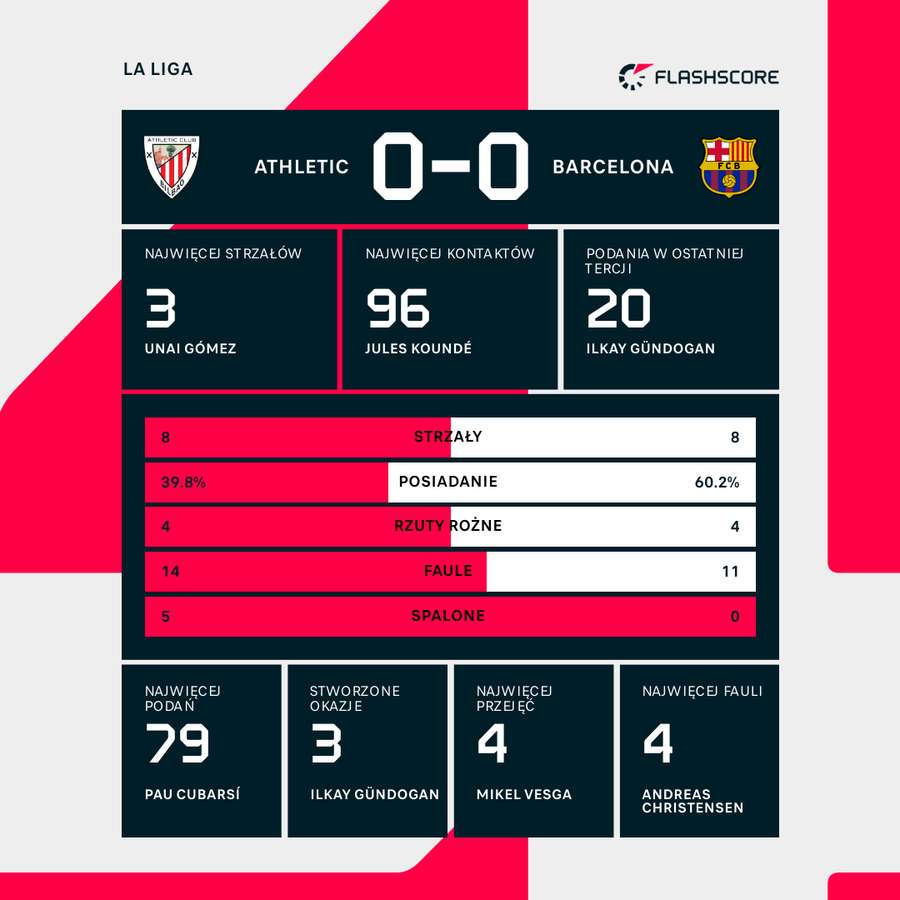 Wynik i wybrane statystyki meczu Athletic-Barcelona