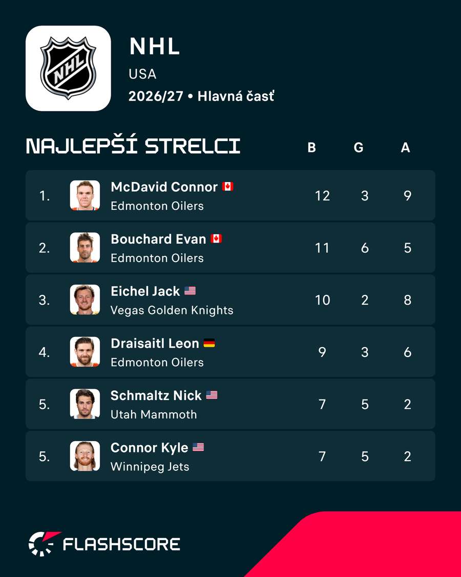 Produktivite NHL zatiaľ kraľujú McDavid a Bouchard.