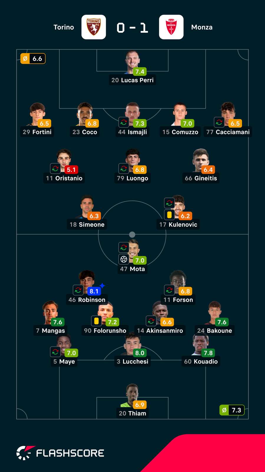 Pontuações dos jogadores Pontuações dos jogadores