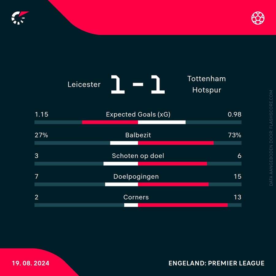 Statistieken Leicester City-Tottenham Hotspur