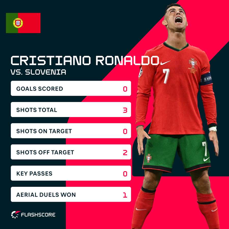Cristiano Ronaldo's first half stats