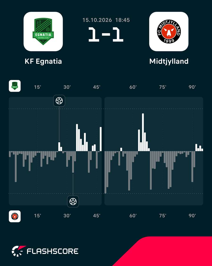 Egnatia - FC Midtjylland - Match momentum