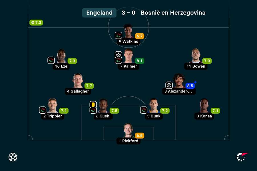 Basisopstelling en spelersbeoordelingen Engeland tegen Bosnië en Herzegovina