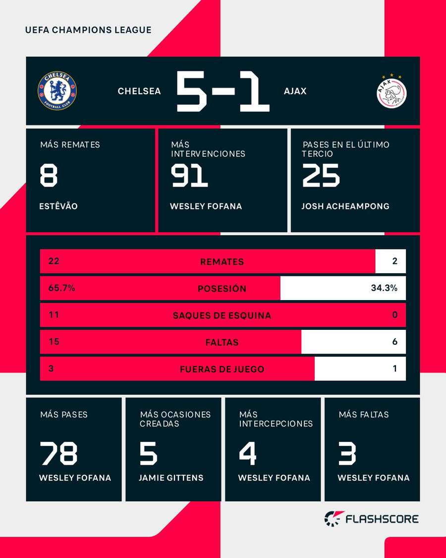 Estadísticas del Chelsea-Ajax Estadísticas del Chelsea-Ajax