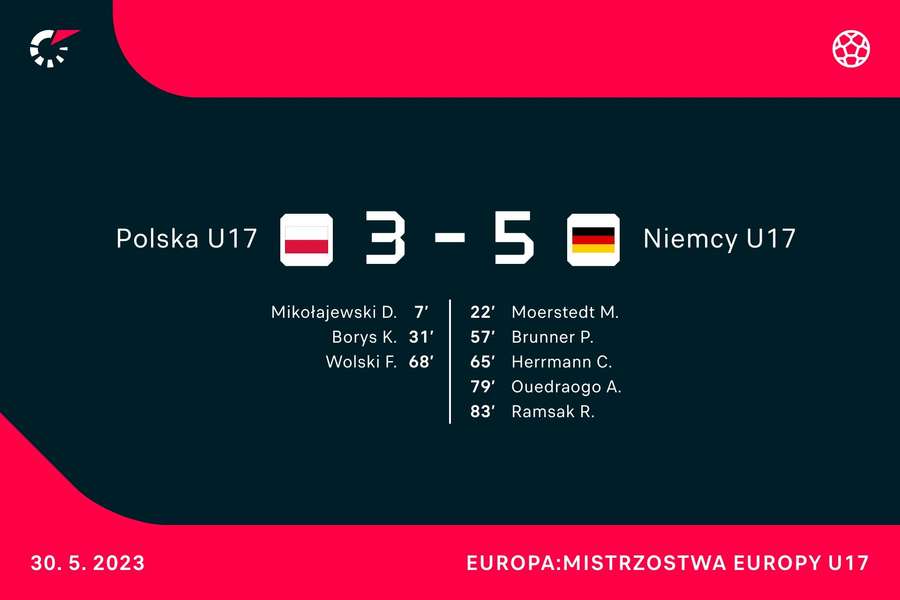 Polska - Niemcy U17. Strzelcy bramek