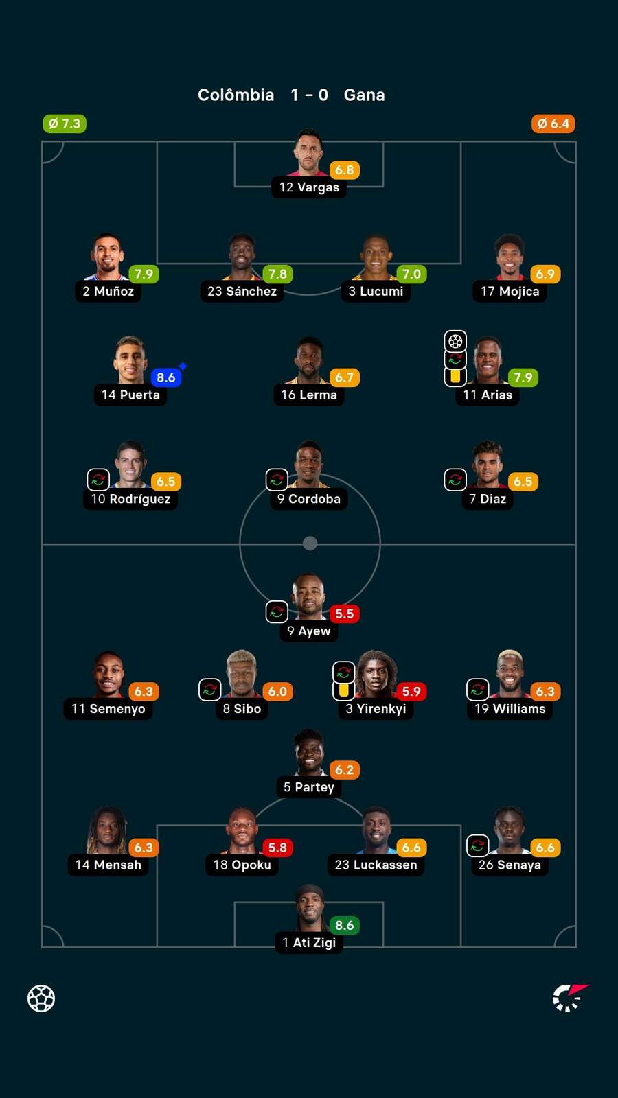 Notas dos jogadores Notas dos jogadores