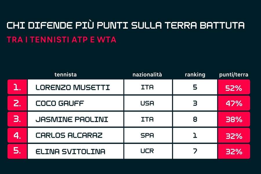 Tennisti e tenniste più dipendenti dalla terra battuta nella top 10