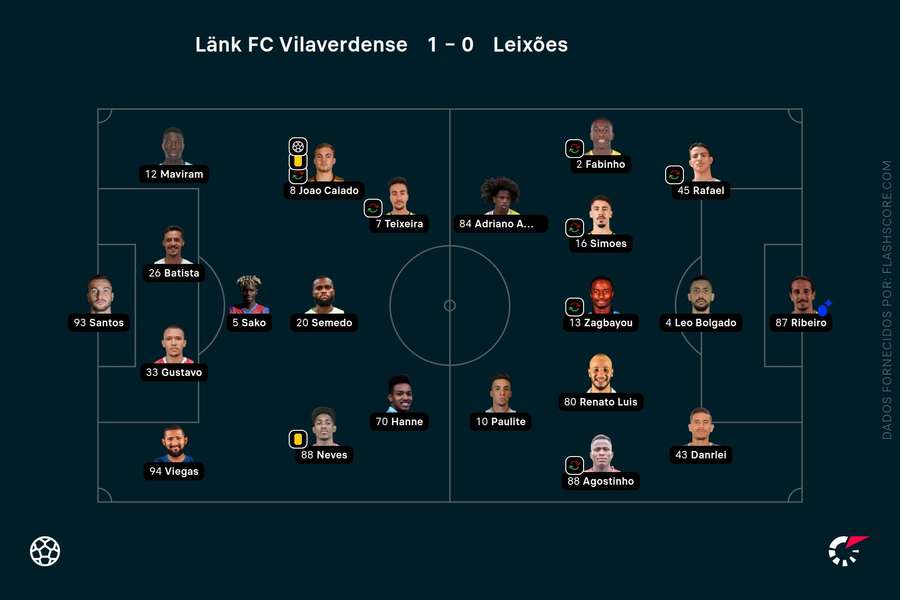 As equipas titulares de Lank Vilaverdense e Leixões