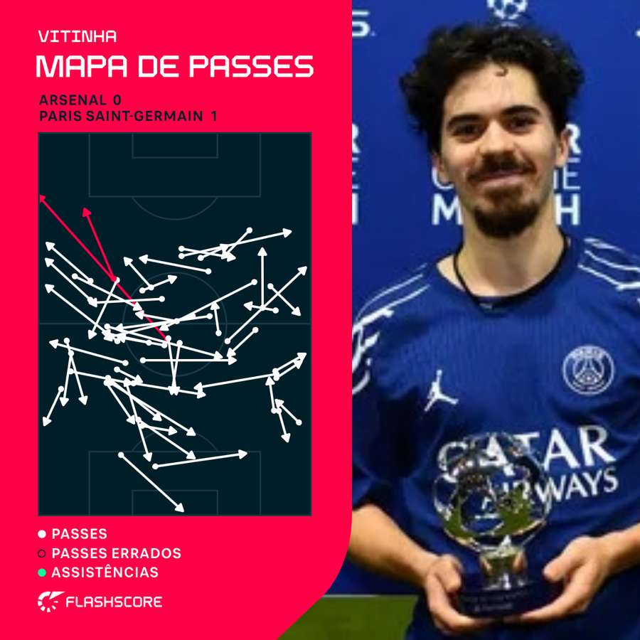 O mapa de passes de Vitinha no primeiro jogo contra o Arsenal O mapa de passes de Vitinha no primeiro jogo contra o Arsenal