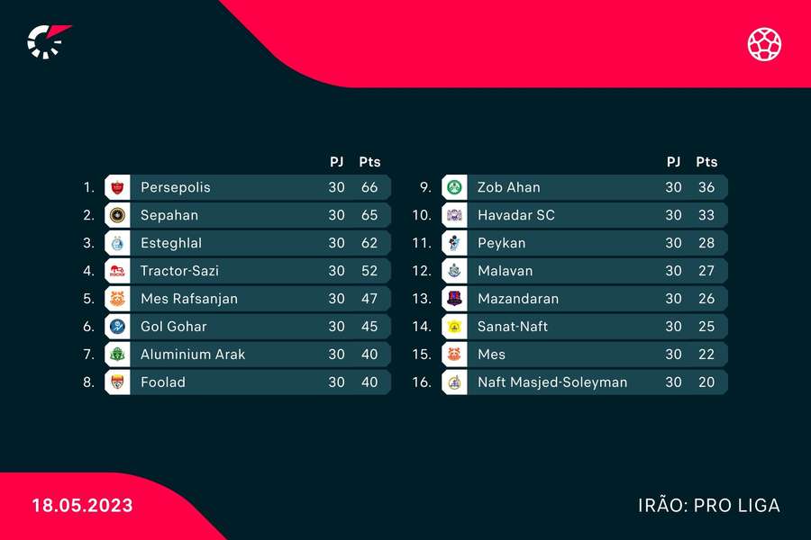 A tabela final do campeonato iraniano